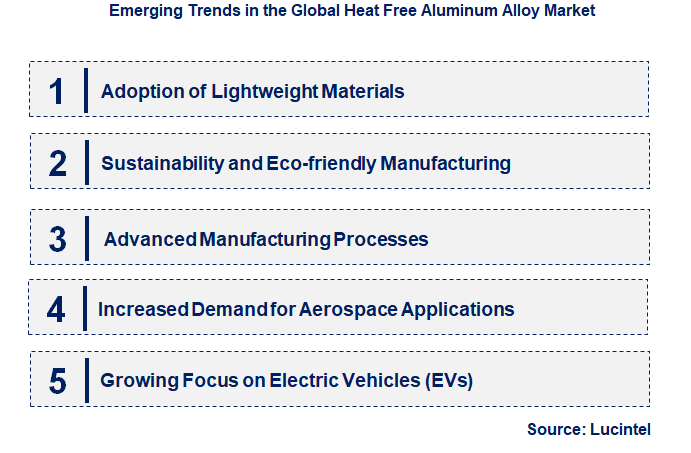 Emerging Trends in the Heat Free Aluminum Alloy Market